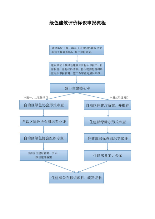 绿色建筑申报流程图