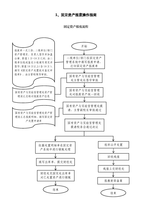 固定资产报废操作指引