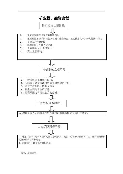 矿业投、融资流程