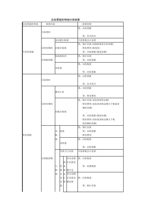 应收票据的明细分类核算