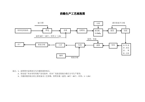 奶酪生产工艺流程图知识讲解