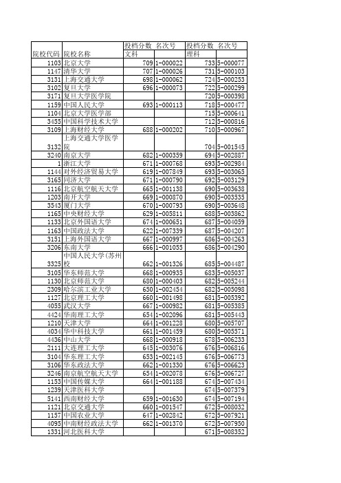 2013浙江省高考各高校投档线