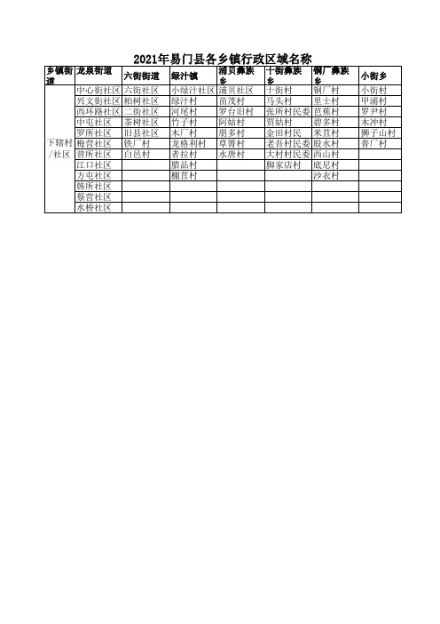 2021年易门县各乡镇行政区域名称