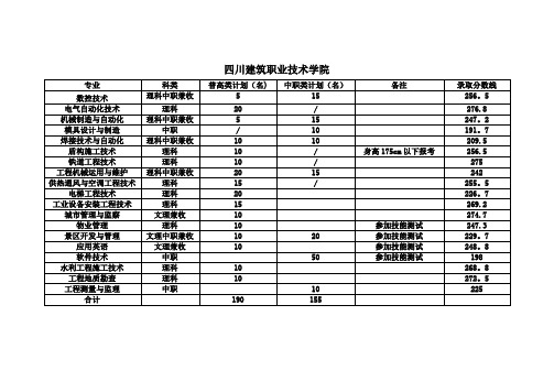 四川单招各学校专业录取分数线(分数线仅供参考)