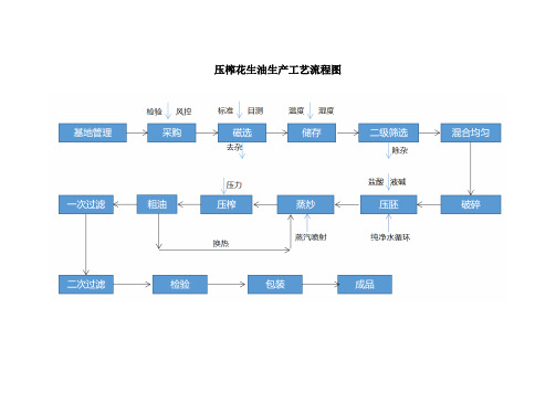 压榨花生油生产工艺流程图及工艺说明