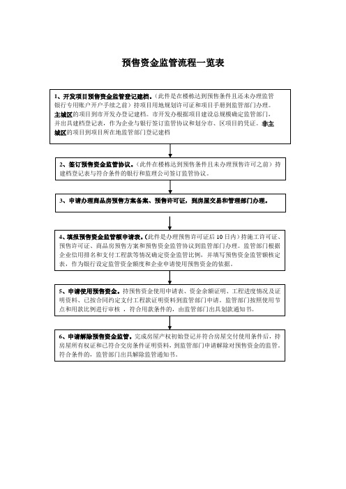 商品房预售资金监管办事指南及表格