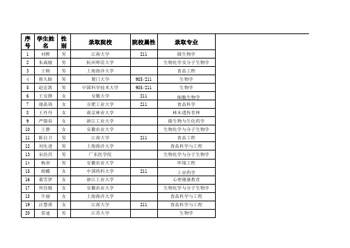 合肥师范学院生科院2015届考研信息统计表