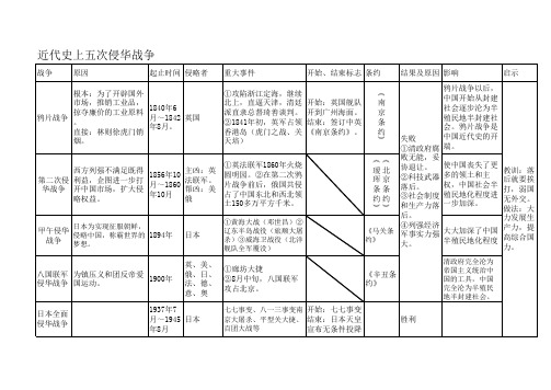 近代史上五次侵华战争