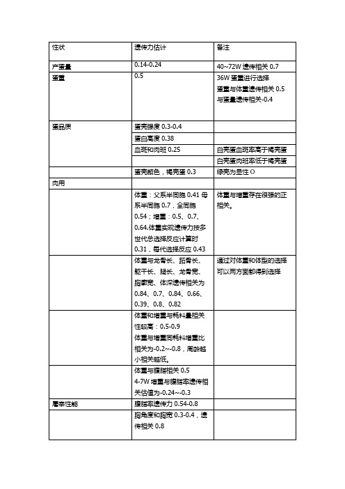 鸡各性状遗传力