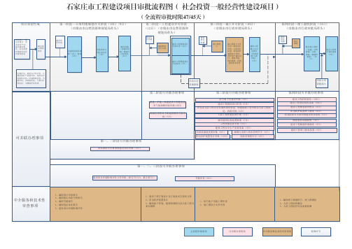 社会投资一般经营性建设项目审批流程图