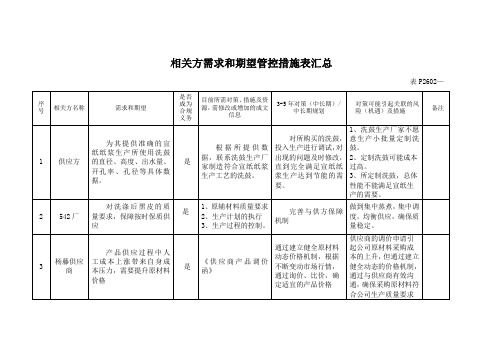 相关方需求和期望管控措施表汇总