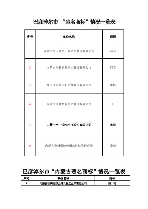 巴彦淖尔市产业化驰名商标、著名商标、知名商标名录(2013年)