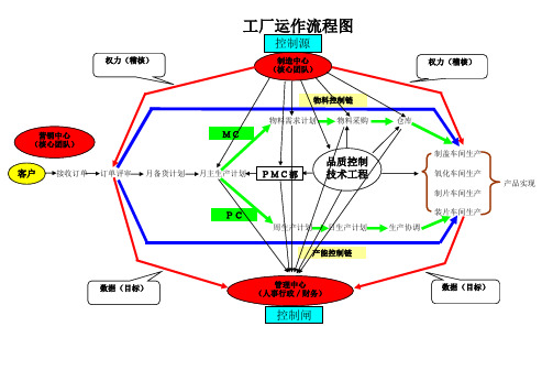 工厂运作流程及各部门职责