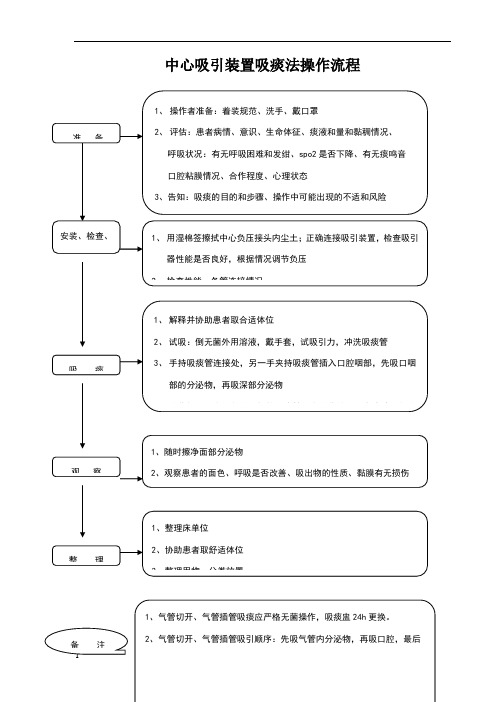 中心吸引装置吸痰法操作流程及评分标准