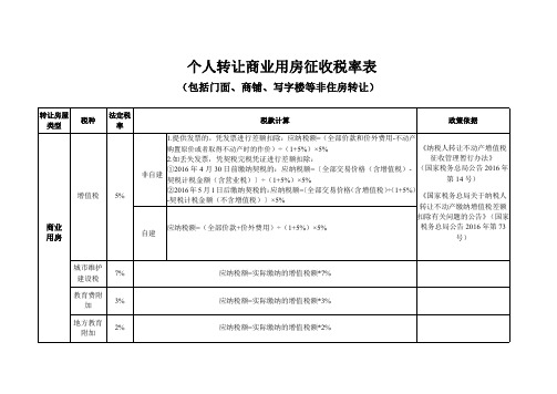 不动产个人转让商铺涉及税费税率汇总