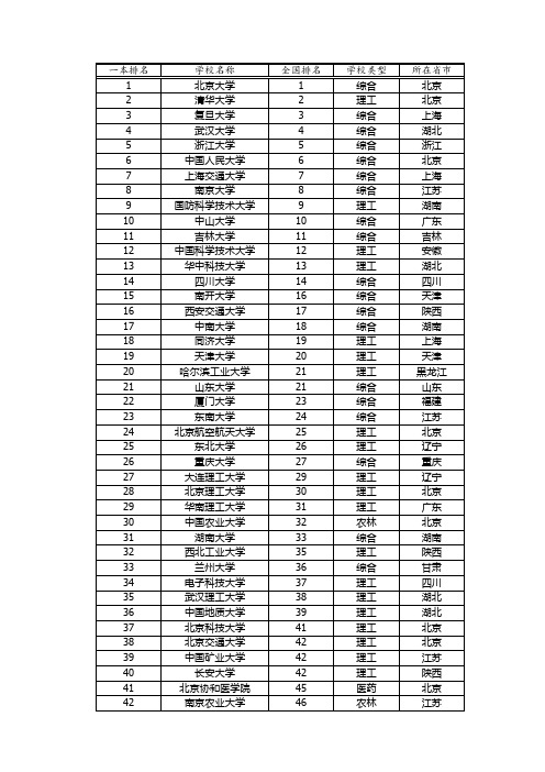 全国一本大学排名