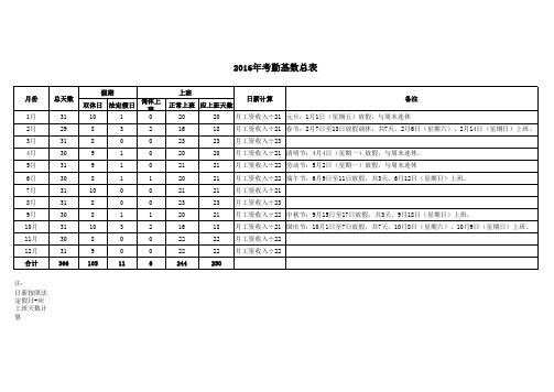 2016年考勤基数总表