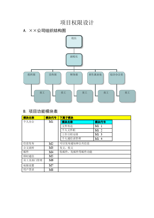 OA办公系统项目权限设计