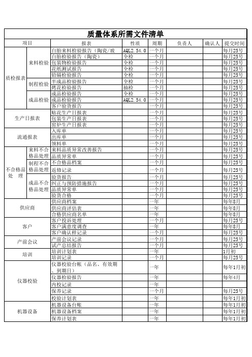 质量体系所需文件清单