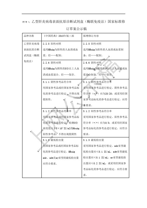 《中国药典》2020—乙型肝炎病毒表面抗原诊断试剂盒(酶联免疫法)国家标准修 订公示稿