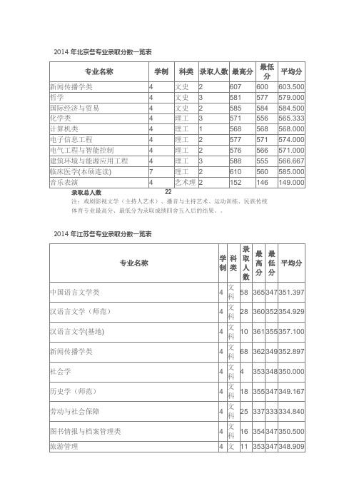 2014年北京各专业录取分数一览表