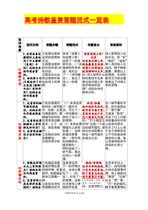 高考诗歌鉴赏答题规范模式一览表(打印版)