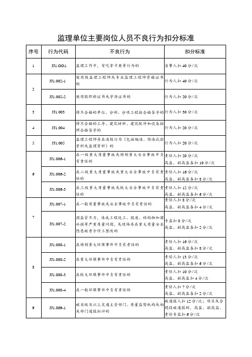 监理单位主要岗位人员不良行为扣分标准