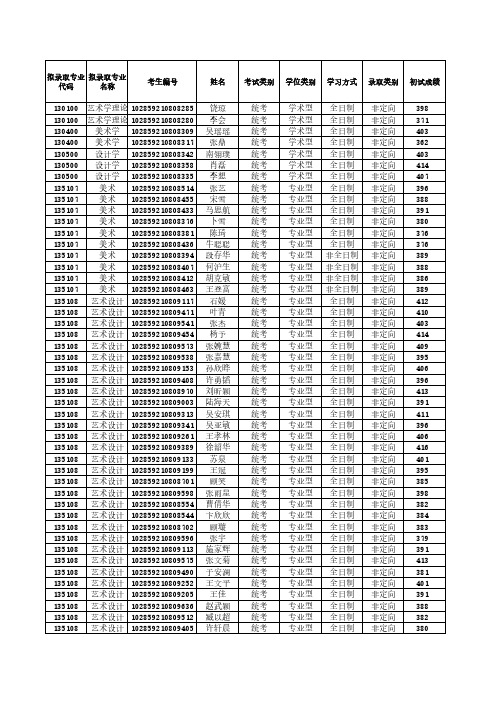 苏州大学艺术学院2019年硕士研究生拟录取名单公示