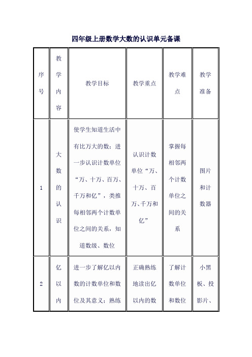 四年级上册数学大数的认识单元备课