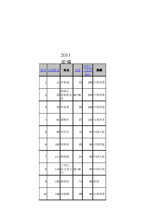 2011年中国福布斯榜前20