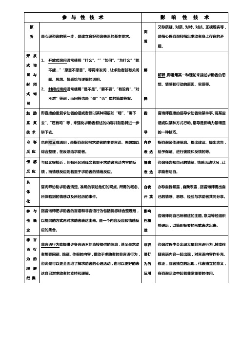 8种影响性技术8种参与性技术