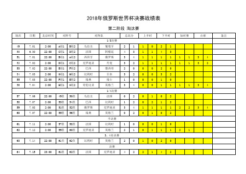 2018俄罗斯世界杯决赛战绩表(全)