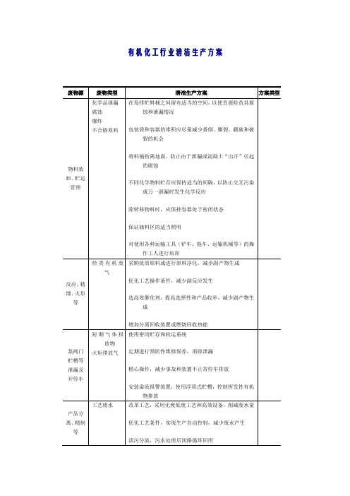 有机化工行业清洁生产方案