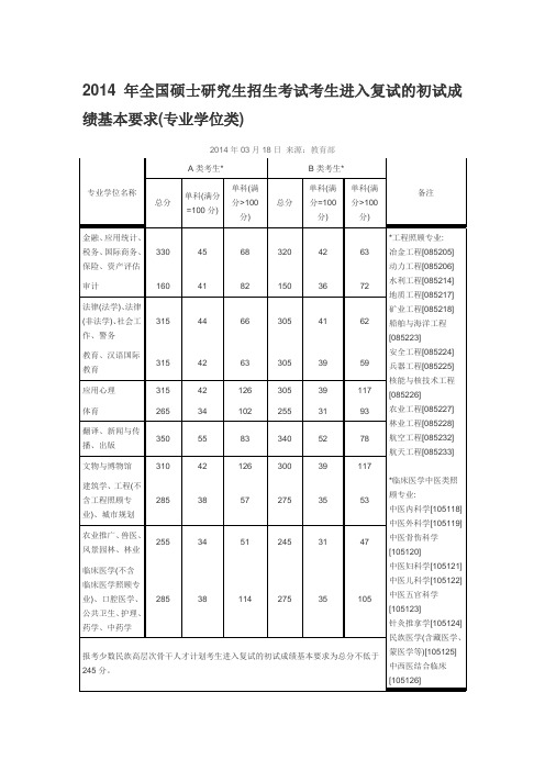 2014年全国硕士研究生招生考试考生进入复试的初试成绩基本