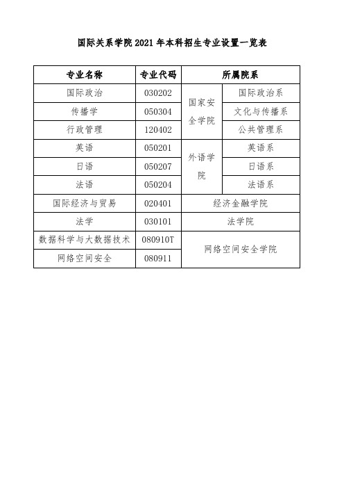 国际关系学院2021年本科招生专业设置一览表