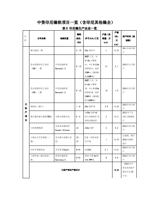 中资印尼镍铁项目一览