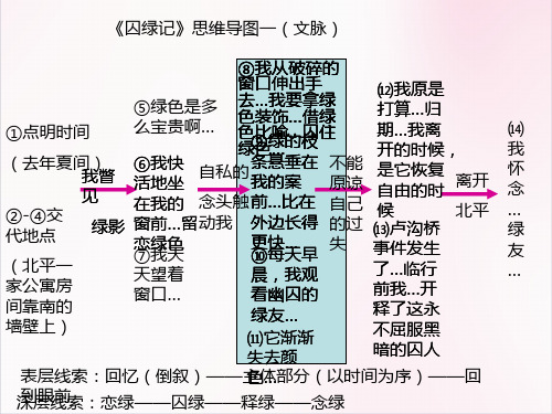 高中语文 《囚绿记》思维导图