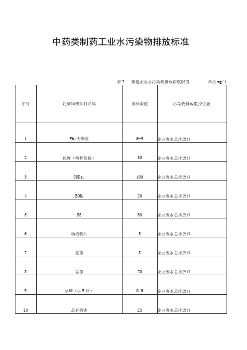 中药类制药工业水污染物排放标准限值