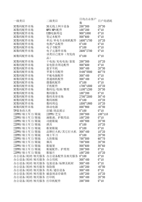 淘宝直通车行业二级类目各项数据