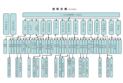 建筑材料分类(材料明细适用于财务人员做账)