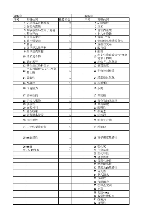 【国家自然科学基金】_ph值敏感性_基金支持热词逐年推荐_【万方软件创新助手】_20140729