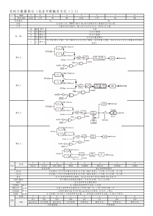 STC12C5A60S2  定时器总结