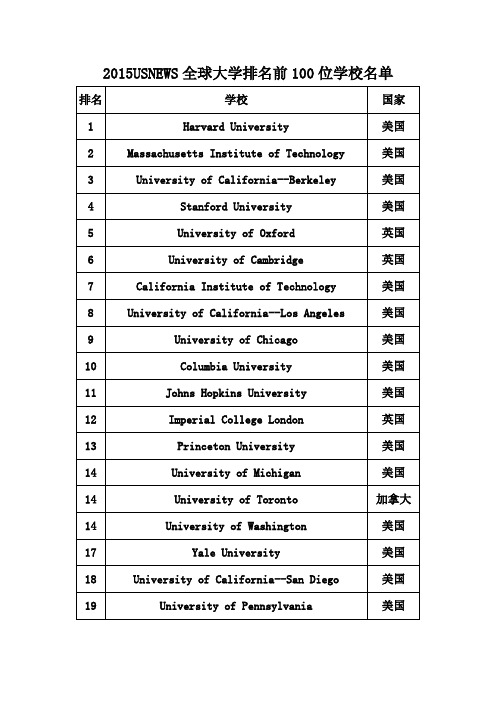 2015USNEWS全球大学排名前100位学校名单