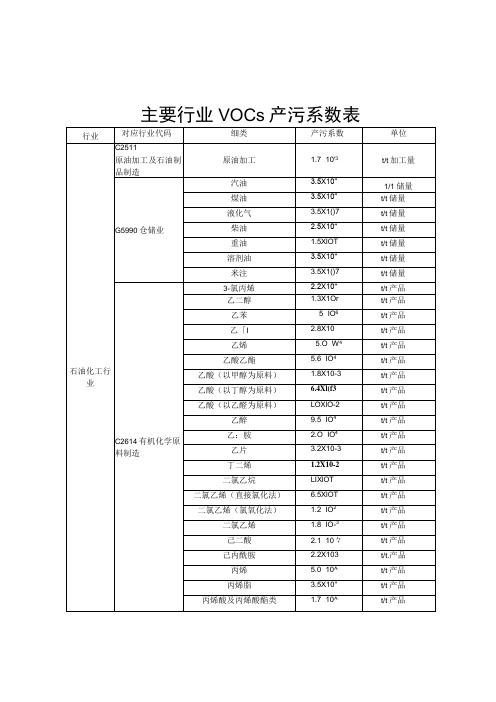 主要行业VOCs产污系数表