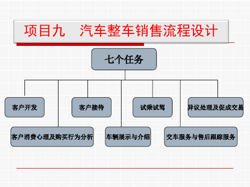 汽车市场营销课件项目九 汽车整车销售流程设计