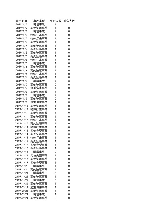 住建部建筑施工事故案件统计2019年