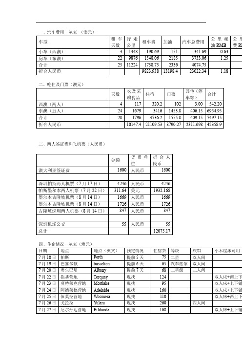 一、汽车费用一览表(马币)