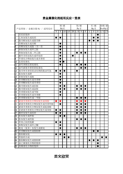 贵金属催化剂适用反应一览表.doc