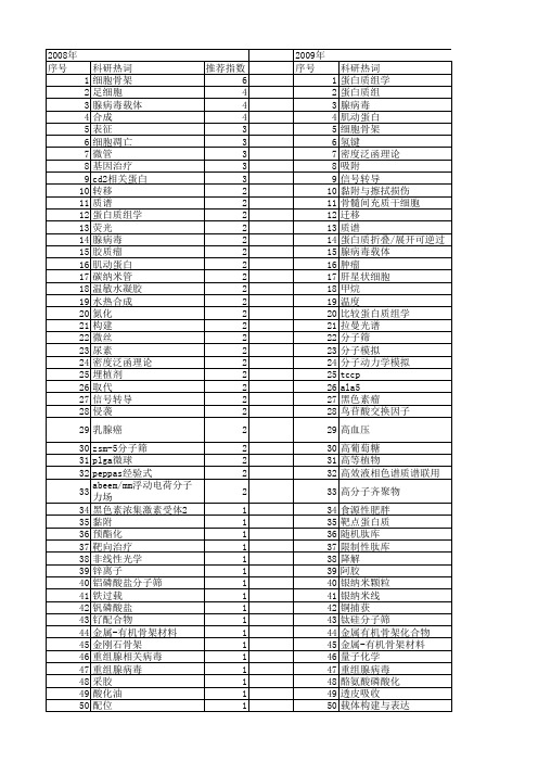 【国家自然科学基金】_分子骨架_基金支持热词逐年推荐_【万方软件创新助手】_20140731