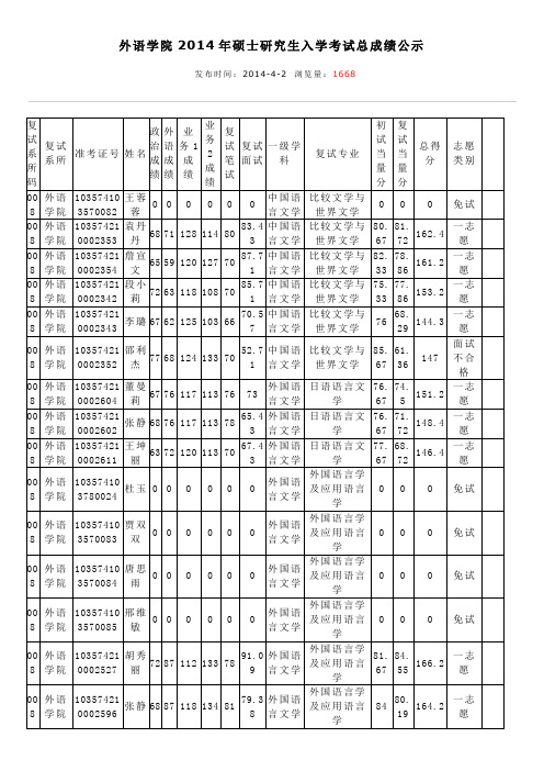 外语学院2014年硕士研究生入学考试总成绩公示